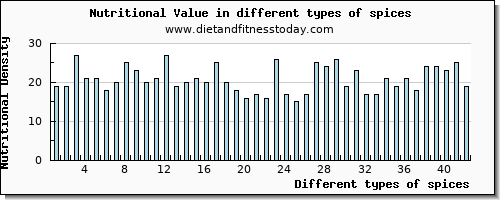 spices nutritional value per 100g